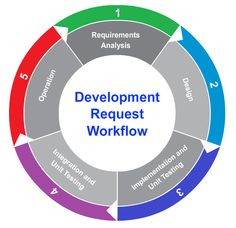 43 best software life cycles images life cycles programming software development cycle