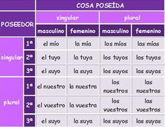 14 Posesivos Ideas Learning Spanish Teaching Spanish Possessive Adjectives