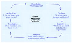 Gibbs reflective cycle 1988 harvard reference pdf