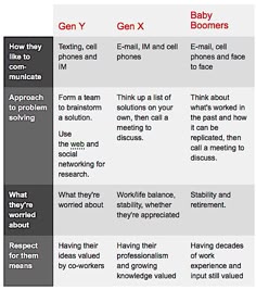Generation y essay