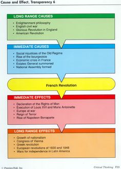 High School Essay Essays Causes Of The French Revolution Unit Revolutions Ramos World History Class Example Of A College Essay Paper also Health Awareness Essay Best The French Revolution Images French Revolution Marie Pollution Essay In English
