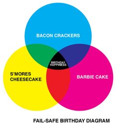 birthday happiness euler diagram