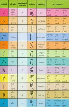 the 1 500 most common chinese characters the hanzi wall chinese radicals chart