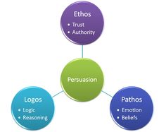 58 best ethos pathos logos images in 2019 school teaching ethos pathos logos