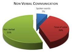 Examples Of An Essay Paper Verbal Communication Essay Nonverbal Communication And The Physical Aspects Of Delivery Topics For High School Essays also Uk Business Plan Writers Best Nonverbal Communication Images Body Language Communication Health Education Essay