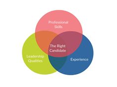 circle venn diagram comparing online blended and face to face free online venn diagram maker