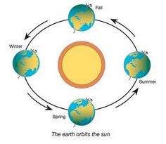 27 summer solstice ideas summer solstice solstice