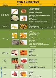 23 Idee Su Indice Glicemico Indice Glicemico Alimenti Basso Indice Glicemico