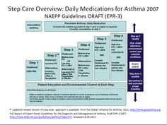asthma and copd medication table ontario lung stepwise asthma chart