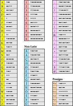radio morse code chart alphabet ham resume phonetic nato coding numbers diagram sample bar tips business pdf extended poster