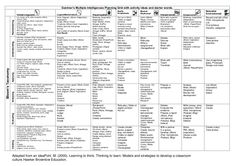Best Multiple Intelligences Images Learning Styles Multiple Gardeners Theory Of Multiple Intelligences Sample Paper Essay