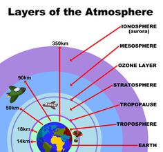 earth atmosphere diagram this diagram shows the different