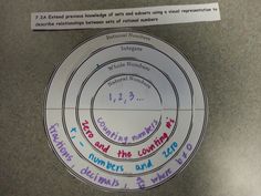 222 best rational numbers images math classroom high school maths rational numbers venn diagram worksheet
