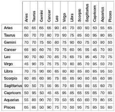 76 Best Zodiac Signs Compatibility Images Compatible Excellent Compatibility Horoscope Moon Sign Chart Sun Signs Horoscopes