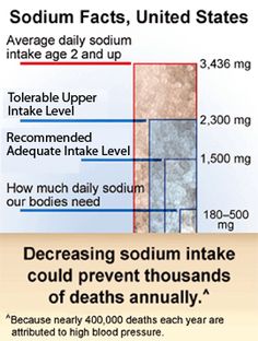 printable low sodium chart wow com image results low daily sodium intake chart