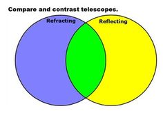 109 best teaching resources astronomy images learning resources reflecting vs refracting telescopes venn diagram