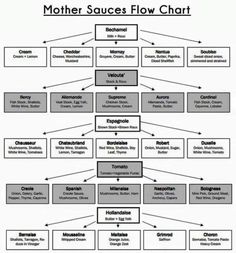 mother sauces flow chart google search saucy stuff pinterest mother sauces flow chart