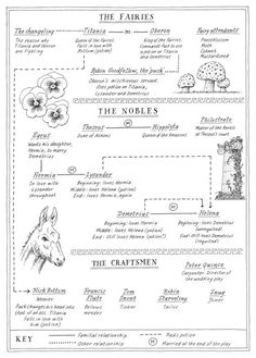 Narrative Essay Thesis Statement Examples A Midsummer Nights Dream Essay Top Best Shakespeare Midsummer Nights Dream Ideas On High School Narrative Essay Examples also Illustration Essay Example Papers Best Midsummer Nights Dream Images In Drawings How To Write Science Essay