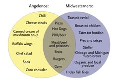 here goes a picture to go with the answer food web kakadu national food web and food chain venn diagram