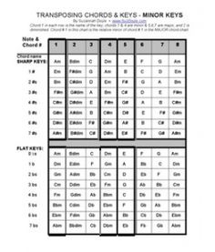 Music Transposition Chart Piano Chords Transposing Chart Chords In A Minor Key Guitar Chord Music