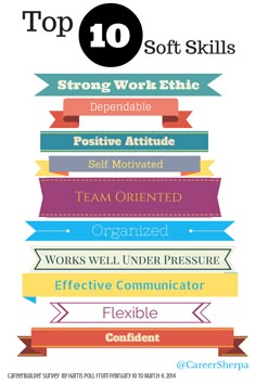 important skills for a resumes