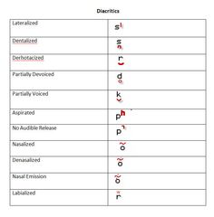 reproduction of the international phonetic alphabet diacritics diacritic chart
