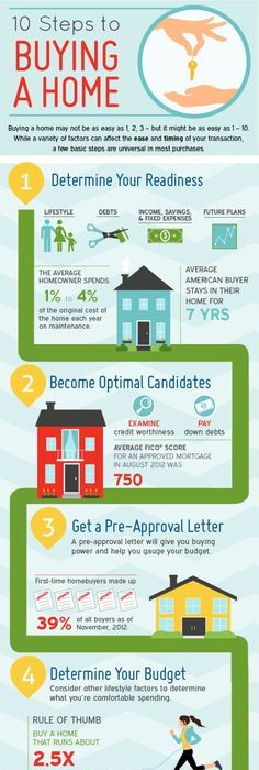 10 Steps To Buying A Home Infographic First American Title Buyingahome 10 Steps To Buying A Home Infographic First American Title Buyingahome