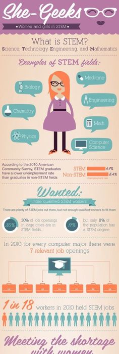 Science technology engineering and mathematics stem occupations a visual essay