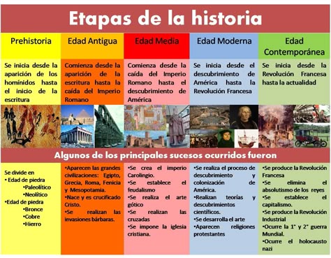 20 Ideas De Línea Tiempo Enseñanza De La Historia Actividades De Historia Linea Del Tiempo Historia