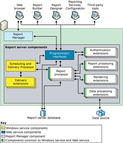 SQL Server Reporting Services Architecture Native Mode SQL - bomb appraisal officer sample resume SQL Server Reporting Services Architecture Native Mode SQL - bomb appraisal officer sample resume