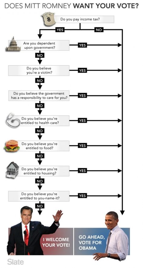 does mitt romney want your vote infographic political venn diagram comparing obama and romney