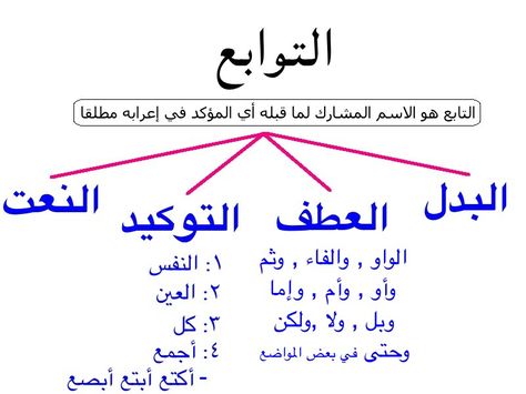 Pin By Yaser On التوابع Learning Arabic Arabic Language Educational Websites