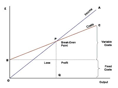 learnbseasyblogspot is a nice place to learn business studies - break even analysis learnbseasyblogspot is a nice place to learn business studies - break even analysis