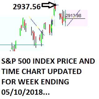 S&P 500 CHART UPDATED FOR WEEK ENDING 05/10/2018 | Chart, S&p 500 index