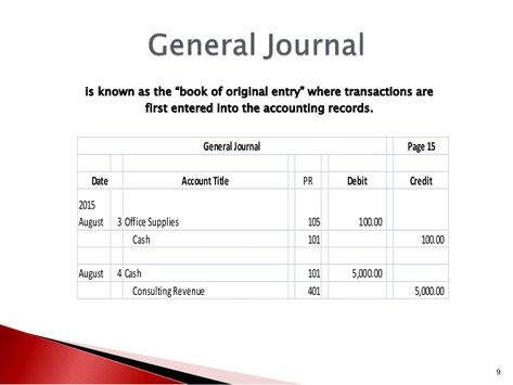 is known as the u201cbook of original entryu201d where transactions are - preparing a profit and loss statement is known as the u201cbook of original entryu201d where transactions are - preparing a profit and loss statement
