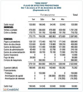Flujo De Efectivo Proyectado Contabilidad De Costos Financiera Básica Y Ejercicios Contabilidad De Costos Contabilidad Contaduria Y Finanzas