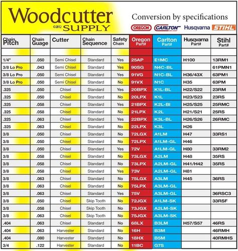 Pin by Jud Boyd on Chainsaws | Chainsaw chains, Stihl, Stihl chainsaw
