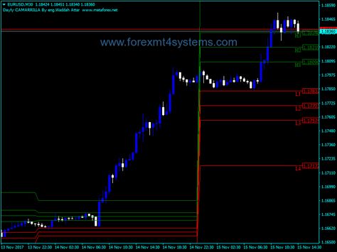 Forex Waddah Attar Daily Camerilla Indicator Chart