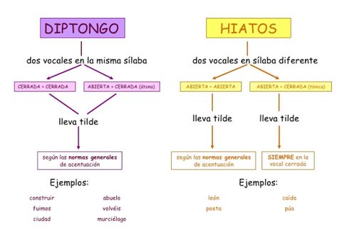 8 Ideas De Diptongo Triptongo Hiato Diptongo Diptongo Hiato Reglas De Acentuación