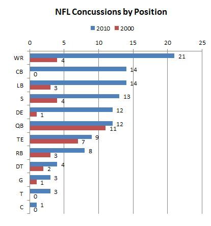 nfl concussions cast doubt on