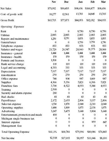 estado de costos bimbo - un pequeño ejemplo de un estado de costo - sample pro forma income statement estado de costos bimbo - un pequeño ejemplo de un estado de costo - sample pro forma income statement