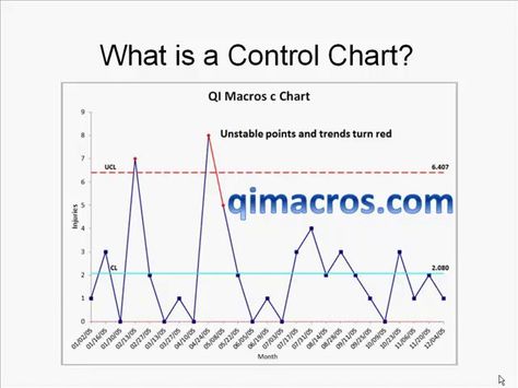 Analysis of a control chart, using the QI Macros Lean Six Sigma - control chart Analysis of a control chart, using the QI Macros Lean Six Sigma - control chart