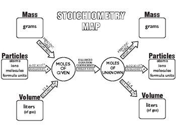 Stoichiometry Map ~GREAT LEARNING TOOL~ Chemistry | Chemistry lessons