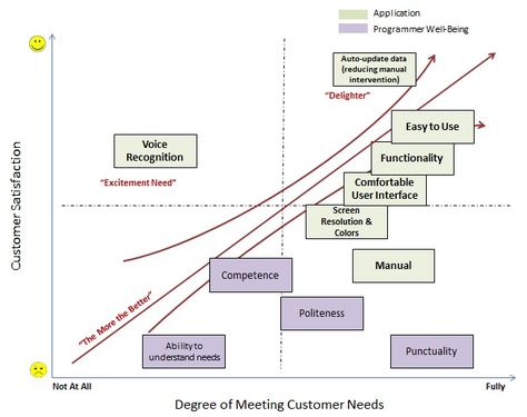 Kano model of customer satisfaction Performance Process - process manual template Kano model of customer satisfaction Performance Process - process manual template