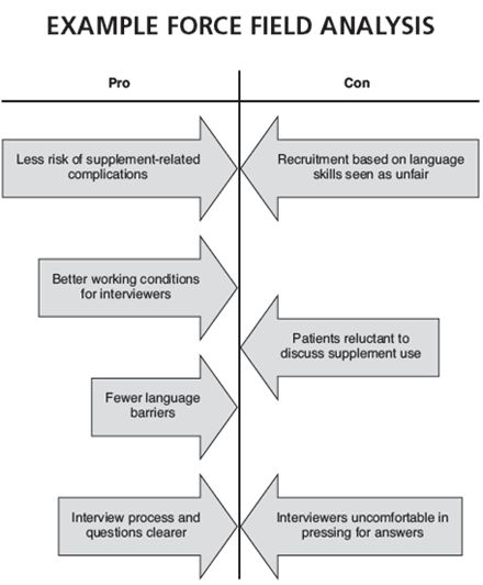 Example Force Field Analysis Quality Improvement Pinterest - force field analysis template Example Force Field Analysis Quality Improvement Pinterest - force field analysis template