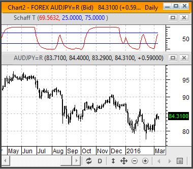 Forex Drive Indicator