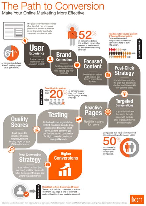 Paving the Path to Sales: The Conversion Funnel Explored