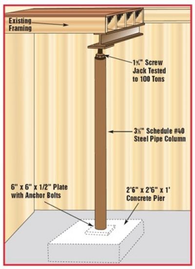 A Guide On How To Repair A Sagging Or Sloping Floor With Screw Jacks Jack Posts And Temporary Beams Sagging Ca Home Repairs Diy Home Repair House Foundation