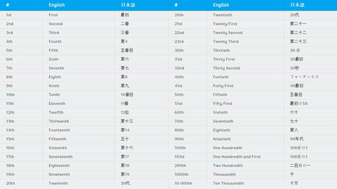 英語での普通の数字 1から10 100 1000まで Ordinal Numbers In English Simples Examples 英語での普通の数字 1から10 100 1000まで Ordinal Numbers In English Simples Examples