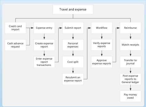 Business Process for Expense Management Microsoft Dynamics AX - expense reports Business Process for Expense Management Microsoft Dynamics AX - expense reports